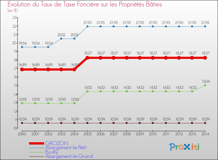 Evolution du taux de la taxe foncière sur le bati pour GROZON et les communes proches de 2000 à 2014 Comparaison des taux de taxe foncière sur le bati pour GROZON et les communes voisines de 2000 à 2014