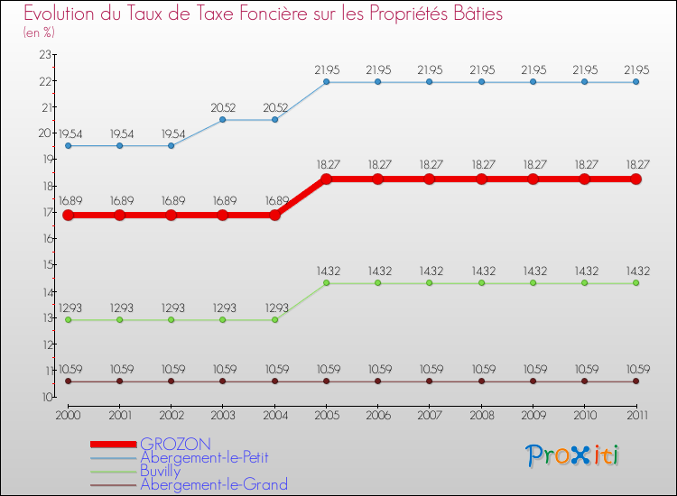 Evolution du taux de la taxe foncière sur le bati pour GROZON et les communes proches Comparaison des taux de taxe foncière sur le bati pour GROZON et les communes voisines