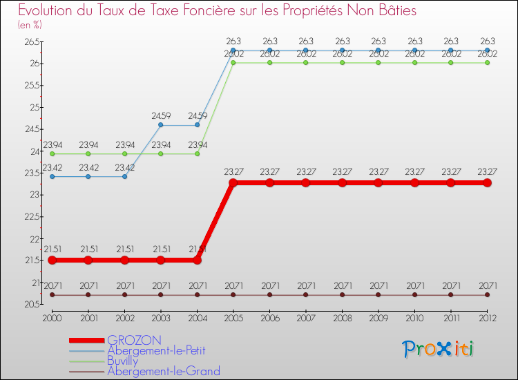 Evolution du taux de la taxe foncière sur les immeubles et terrains non batis pour GROZON et les communes proches de 2000 à 2012 Comparaison des taux de la taxe foncière sur les immeubles et terrains non batis pour GROZON et les communes voisines de 2000 à 2012