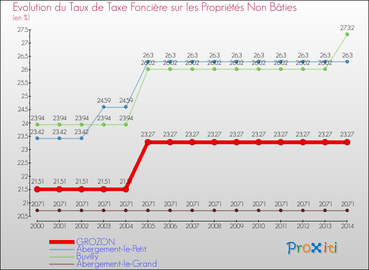 Evolution du taux de la taxe foncière sur les immeubles et terrains non batis pour GROZON et les communes proches de 2000 à 2014 Comparaison des taux de la taxe foncière sur les immeubles et terrains non batis pour GROZON et les communes voisines de 2000 à 2014