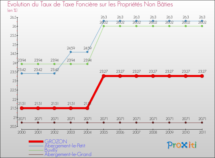 Evolution du taux de la taxe foncière sur les immeubles et terrains non batis pour GROZON et les communes proches Comparaison des taux de la taxe foncière sur les immeubles et terrains non batis pour GROZON et les communes voisines