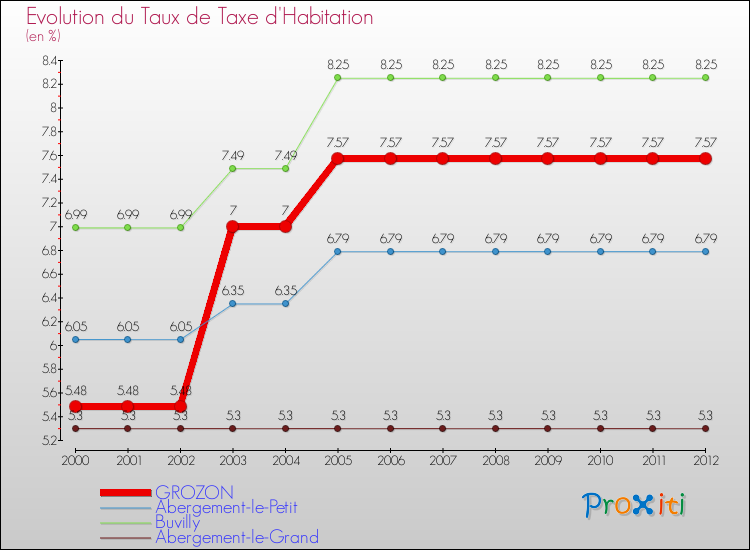 Evolution du taux de la taxe d'habitation pour GROZON et les communes proches Comparaison des taux de la taxe d'habitation pour GROZON et les communes voisines