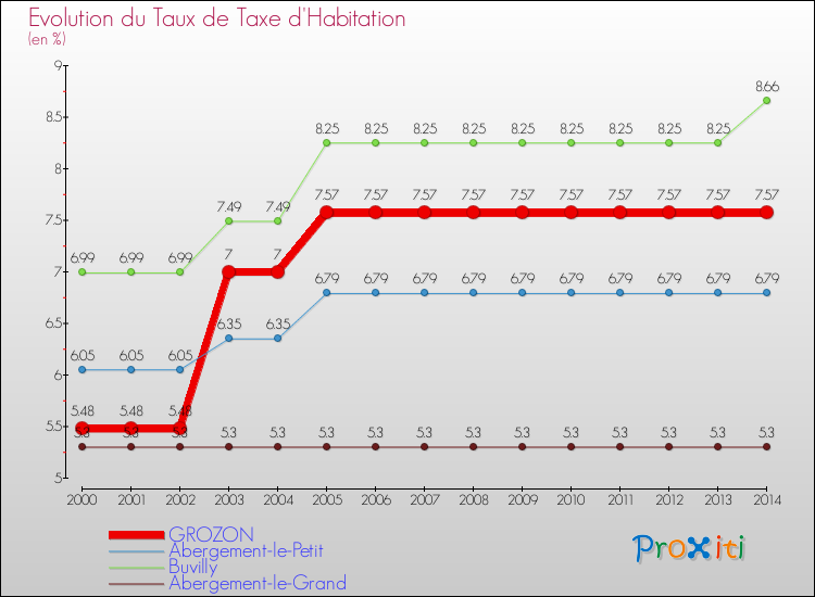 Evolution du taux de la taxe d'habitation pour GROZON et les communes proches de 2000 à 2014 Comparaison des taux de la taxe d'habitation pour GROZON et les communes voisines de 2000 à 2014