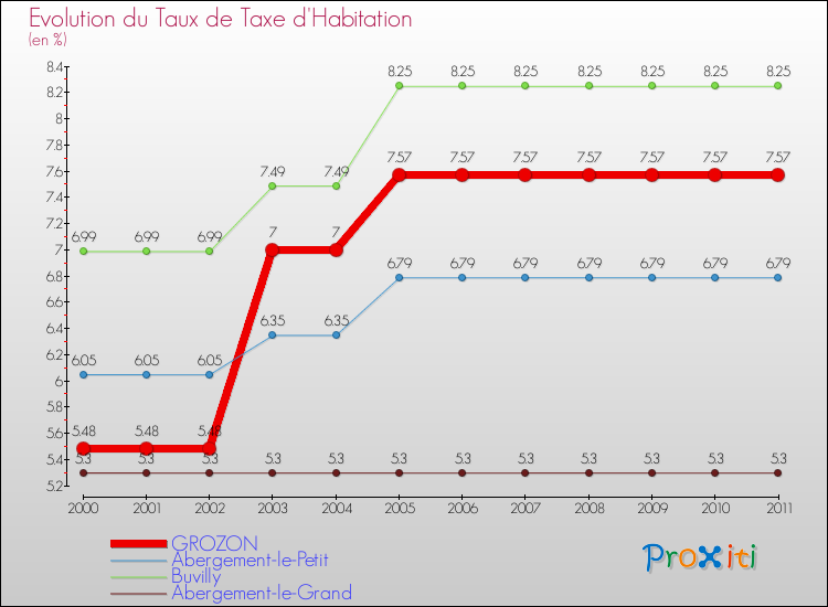 Evolution du taux de la taxe d'habitation pour GROZON et les communes proches Comparaison des taux de la taxe d'habitation pour GROZON et les communes voisines