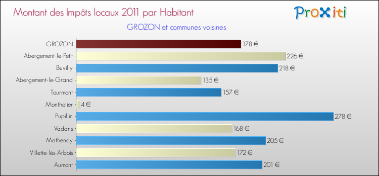Montant des impôts locaux par Habitant pour GROZON et les communes proches Comparaison des impôts locaux par habitant pour GROZON et les communes voisines