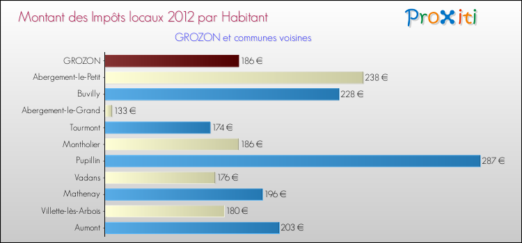 Montant des impôts locaux par Habitant pour GROZON et les communes proches Comparaison des impôts locaux par habitant pour GROZON et les communes voisines