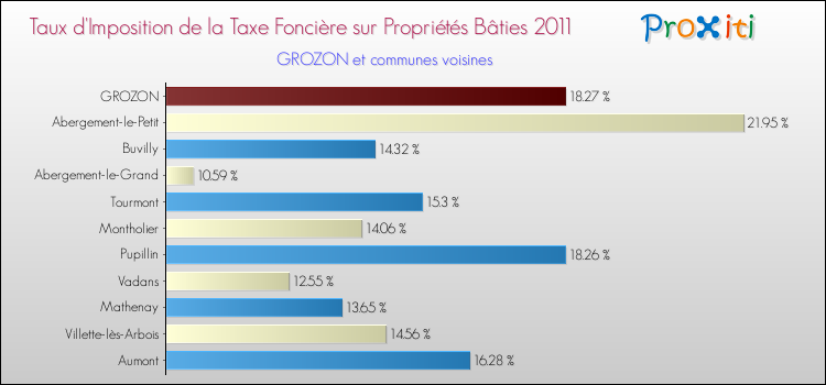 Taux d'imposition de la taxe foncière sur le bati 2011 pour GROZON et les communes proches Comparaison des taux d'imposition de la taxe foncière sur le bati 2011 pour GROZON et les communes voisines