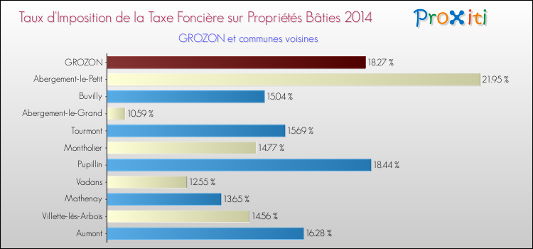 Taux d'imposition de la taxe foncière sur le bati 2014 pour GROZON et les communes proches Comparaison des taux d'imposition de la taxe foncière sur le bati 2014 pour GROZON et les communes voisines