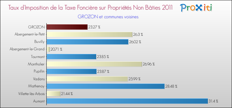 Taux d'imposition de la taxe foncière sur les immeubles et terrains non batis 2011 pour GROZON et les communes proches Comparaison des taux d'imposition de la taxe foncière sur les immeubles et terrains non batis 2011 pour GROZON et les communes voisines