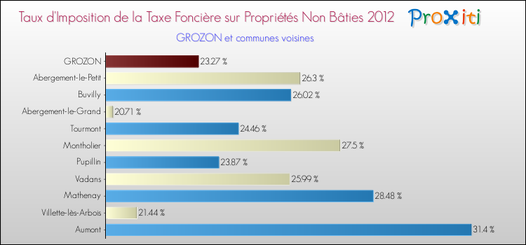 Taux d'imposition de la taxe foncière sur les immeubles et terrains non batis 2012 pour GROZON et les communes proches Comparaison des taux d'imposition de la taxe foncière sur les immeubles et terrains non batis 2012 pour GROZON et les communes voisines