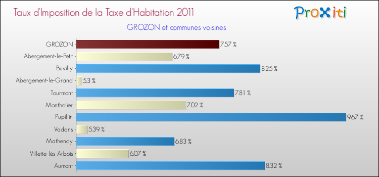 Taux d'imposition de la taxe d'habitation 2011 pour GROZON et les communes proches Comparaison des taux d'imposition de la taxe d'habitation 2011 pour GROZON et les communes voisines