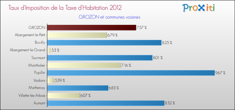 Taux d'imposition de la taxe d'habitation 2012 pour GROZON et les communes proches Comparaison des taux d'imposition de la taxe d'habitation 2012 pour GROZON et les communes voisines