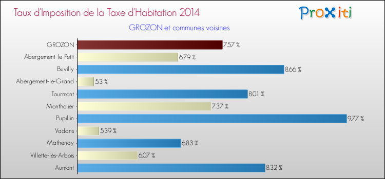 Taux d'imposition de la taxe d'habitation 2014 pour GROZON et les communes proches Comparaison des taux d'imposition de la taxe d'habitation 2014 pour GROZON et les communes voisines