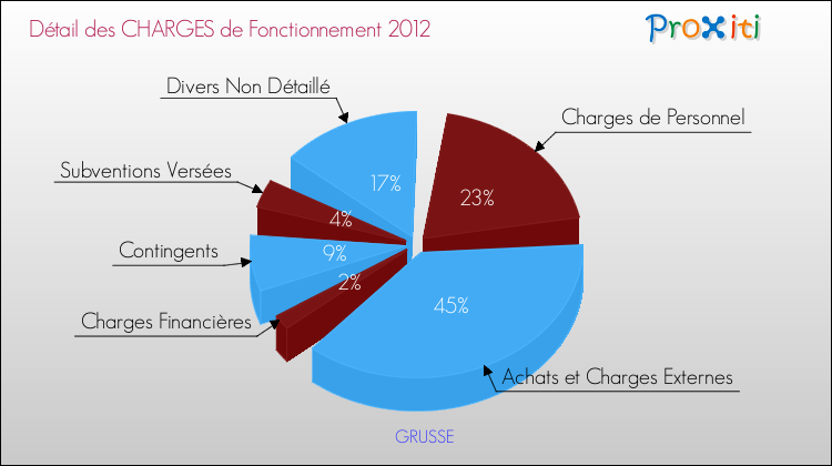 Décomposition des Charges de Fonctionnement 2012 de la commune de GRUSSE Charges de Fonctionnement 2012 pour la commune de GRUSSE