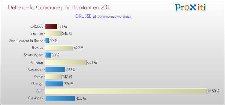 Dette par habitant de la commune en 2011 pour GRUSSE et les communes proches Comparaison de la dette par habitant de la commune en 2011 pour GRUSSE et les communes voisines