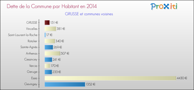 Dette par habitant de la commune en 2014 pour GRUSSE et les communes proches Comparaison de la dette par habitant de la commune en 2014 pour GRUSSE et les communes voisines