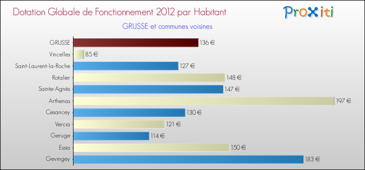 Montant des dotations globales de fonctionnement DGF par Habitant pour GRUSSE et les communes proches Comparaison des des dotations globales de fonctionnement DGF par habitant pour GRUSSE et les communes voisines