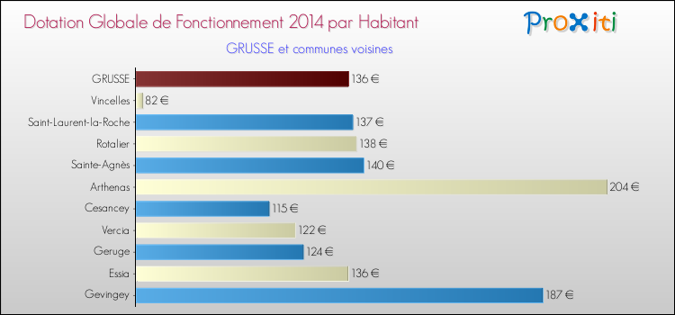 Montant des dotations globales de fonctionnement DGF par Habitant pour GRUSSE et les communes proches en 2014. Comparaison des des dotations globales de fonctionnement DGF par habitant pour GRUSSE et les communes voisines en 2014.
