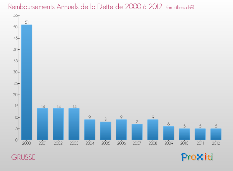 Evolution de l'annuité de la dette pour la commune de GRUSSE de 2000 à 2012 Annuités de la dette pour GRUSSE de 2000 à 2012