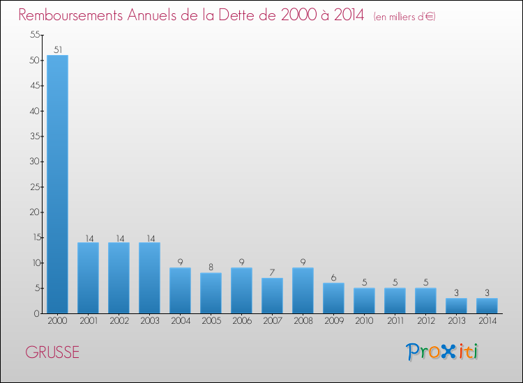 Evolution de l'annuité de la dette pour la commune de GRUSSE de 2000 à 2014 Annuités de la dette pour GRUSSE de 2000 à 2014