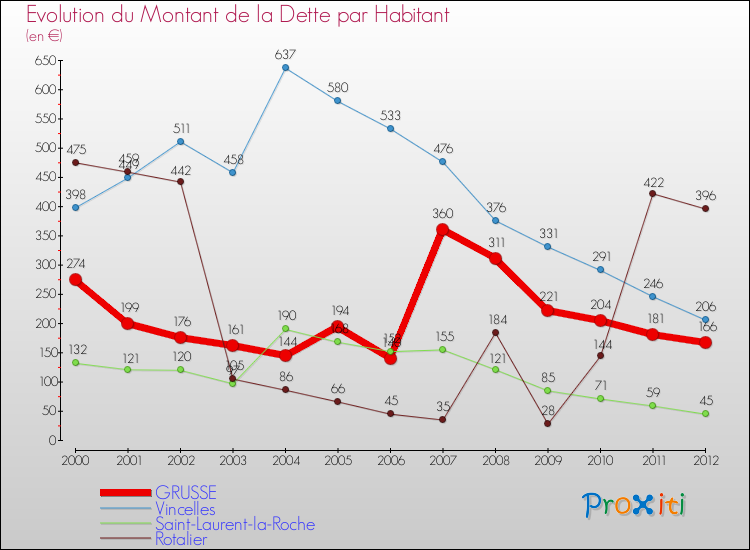 Evolution de la dette par habitant pour la commune de GRUSSE et les communes proches de 2000 à 2012 Comparaison de la dette par habitant pour GRUSSE et les communes voisines de 2000 à 2012