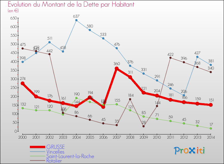 Evolution de la dette par habitant pour la commune de GRUSSE et les communes proches de 2000 à 2014 Comparaison de la dette par habitant pour GRUSSE et les communes voisines de 2000 à 2014