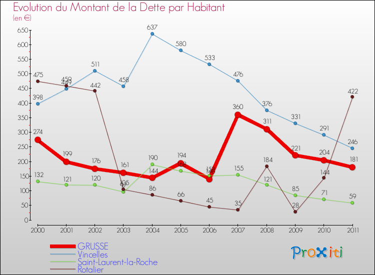 Evolution de la dette par habitant pour la commune de GRUSSE et les communes proches Comparaison de la dette par habitant pour GRUSSE et les communes voisines