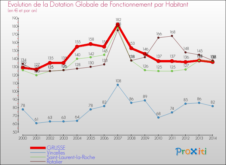 Evolution et montant de la dotation globale de fonctionnement par Habitant pour GRUSSE et les communes proches de 2000 à 2014. Comparaison des dotations globales de fonctionnement par habitant pour GRUSSE et les communes voisines de 2000 à 2014.