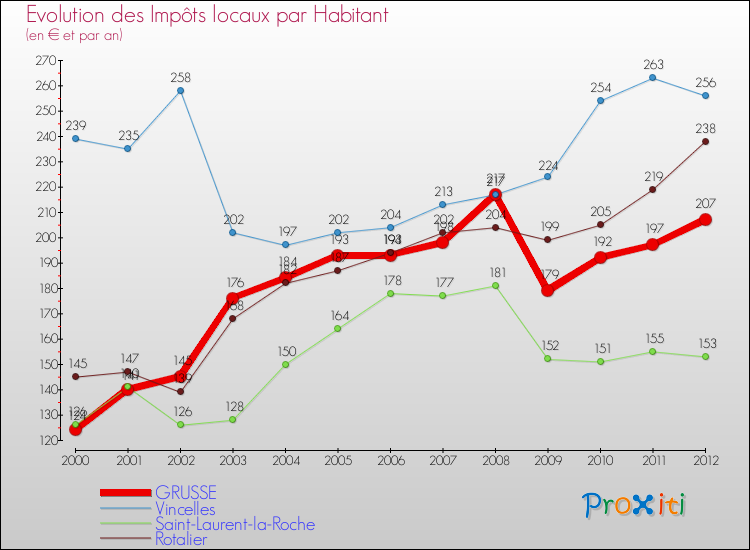 Evolution et montant des impôts locaux par Habitant pour GRUSSE et les communes proches Comparaison des impôts locaux par habitant pour GRUSSE et les communes voisines