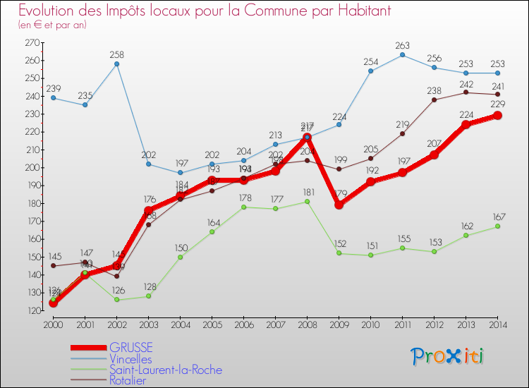 Evolution et montant des impôts locaux par Habitant pour GRUSSE et les communes proches de 2000 à 2014 Comparaison des impôts locaux par habitant pour GRUSSE et les communes voisines de 2000 à 2014