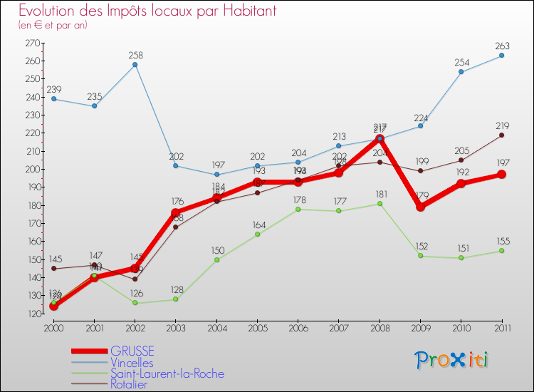 Evolution et montant des impôts locaux par Habitant pour GRUSSE et les communes proches Comparaison des impôts locaux par habitant pour GRUSSE et les communes voisines