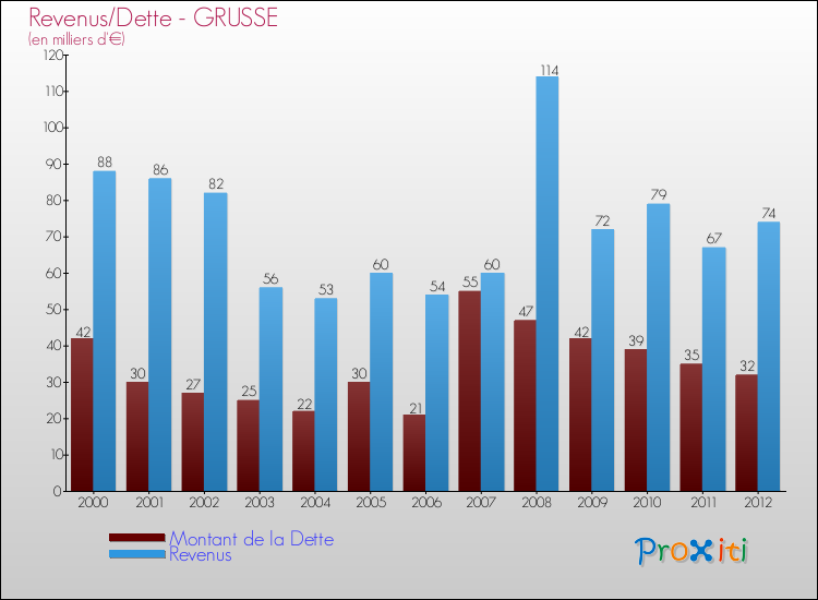 Evolution comparée de la dette et des revenus pour la commune de GRUSSE de 2000 à 2012 Comparaison de la dette et des revenus pour GRUSSE de 2000 à 2012