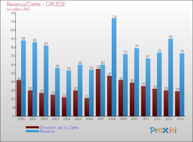 Evolution comparée de la dette et des revenus pour la commune de GRUSSE de 2000 à 2014 Comparaison de la dette et des revenus pour GRUSSE de 2000 à 2014
