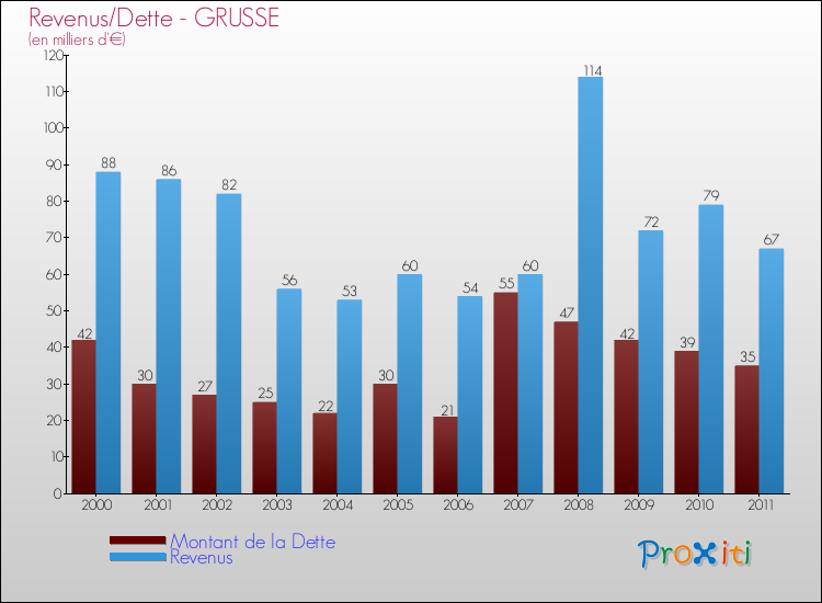 Evolution comparée de la dette et des revenus pour la commune de GRUSSE de 2000 à 2011 Comparaison de la dette et des revenus pour GRUSSE de 2000 à 2011