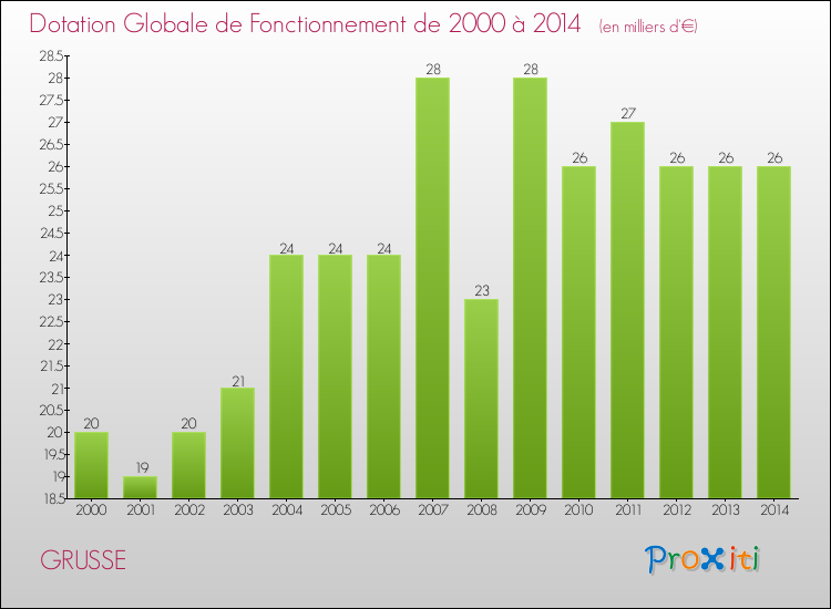 Evolution du montant de la Dotation Globale de Fonctionnement pour la commune de GRUSSE de 2000 à 2014 Evolution du montant de la Dotation Globale de Fonctionnement pour GRUSSE de 2000 à 2014