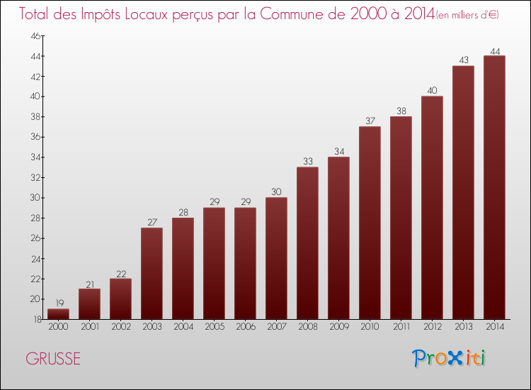Evolution des Impôts Locaux pour la commune de GRUSSE de 2000 à 2014 Evolution des Impôts Locaux pour GRUSSE de 2000 à 2014