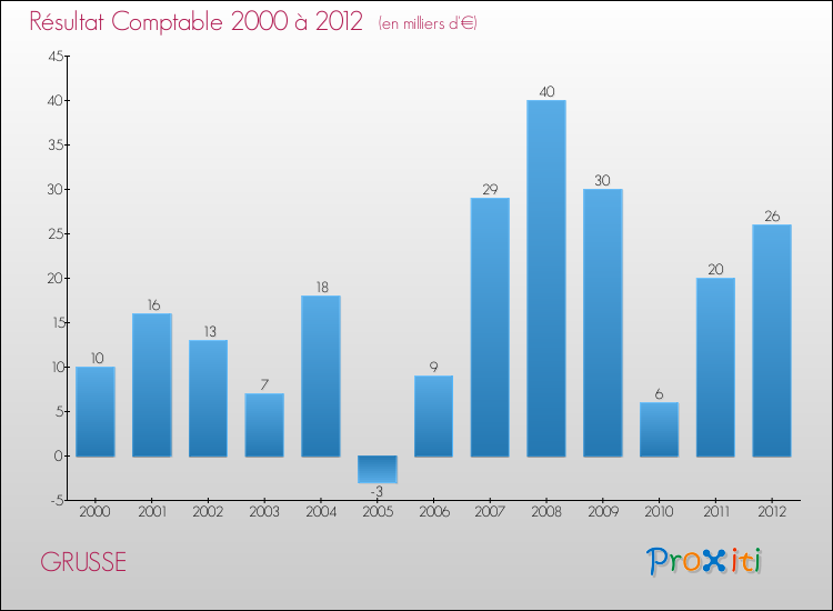 Evolution du résultat comptable pour la commune de GRUSSE de 2000 à 2012 Evolution du résultat comptable pour GRUSSE de 2000 à 2012