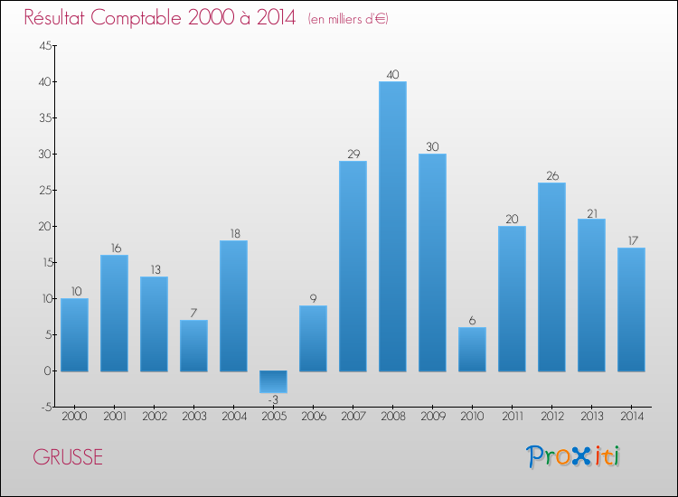 Evolution du résultat comptable pour la commune de GRUSSE de 2000 à 2014 Evolution du résultat comptable pour GRUSSE de 2000 à 2014