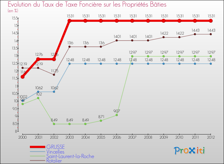 Evolution du taux de la taxe foncière sur le bati pour GRUSSE et les communes proches de 2000 à 2012 Comparaison des taux de taxe foncière sur le bati pour GRUSSE et les communes voisines de 2000 à 2012