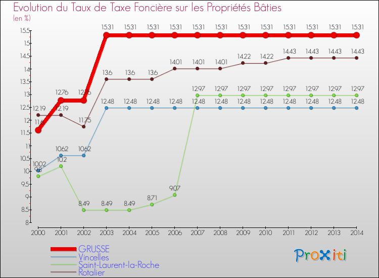 Evolution du taux de la taxe foncière sur le bati pour GRUSSE et les communes proches de 2000 à 2014 Comparaison des taux de taxe foncière sur le bati pour GRUSSE et les communes voisines de 2000 à 2014
