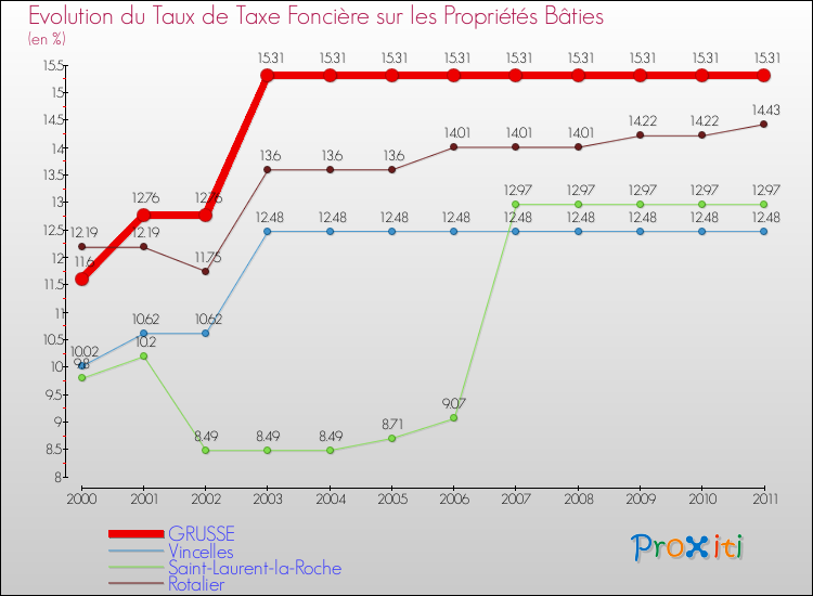 Evolution du taux de la taxe foncière sur le bati pour GRUSSE et les communes proches Comparaison des taux de taxe foncière sur le bati pour GRUSSE et les communes voisines