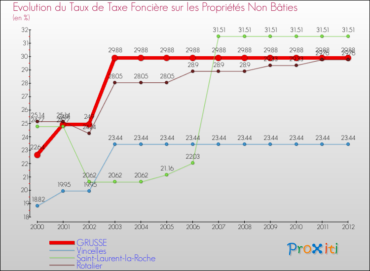 Evolution du taux de la taxe foncière sur les immeubles et terrains non batis pour GRUSSE et les communes proches de 2000 à 2012 Comparaison des taux de la taxe foncière sur les immeubles et terrains non batis pour GRUSSE et les communes voisines de 2000 à 2012