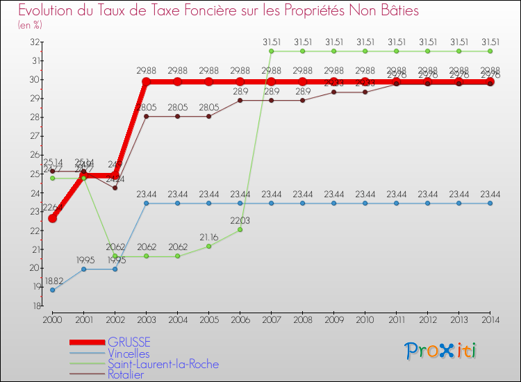 Evolution du taux de la taxe foncière sur les immeubles et terrains non batis pour GRUSSE et les communes proches de 2000 à 2014 Comparaison des taux de la taxe foncière sur les immeubles et terrains non batis pour GRUSSE et les communes voisines de 2000 à 2014