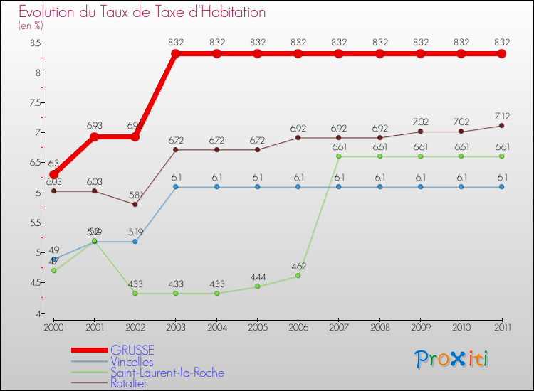 Evolution du taux de la taxe d'habitation pour GRUSSE et les communes proches Comparaison des taux de la taxe d'habitation pour GRUSSE et les communes voisines