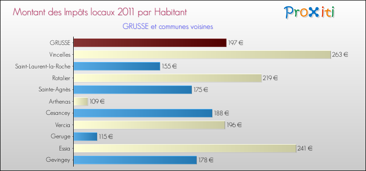 Montant des impôts locaux par Habitant pour GRUSSE et les communes proches Comparaison des impôts locaux par habitant pour GRUSSE et les communes voisines