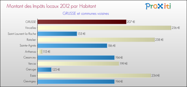 Montant des impôts locaux par Habitant pour GRUSSE et les communes proches Comparaison des impôts locaux par habitant pour GRUSSE et les communes voisines
