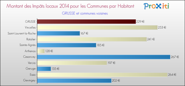 Montant des impôts locaux par Habitant pour GRUSSE et les communes proches en 2014 Comparaison des impôts locaux par habitant pour GRUSSE et les communes voisines en 2014