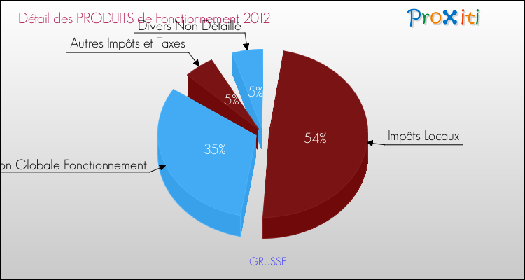 Décomposition du Budget de Fonctionnement 2012 de la commune de GRUSSE Budget de Fonctionnement 2012 pour la commune de GRUSSE