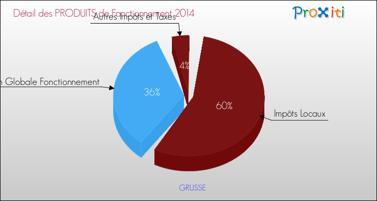 Décomposition du Budget de Fonctionnement 2014 de la commune de GRUSSE Budget de Fonctionnement 2014 pour la commune de GRUSSE