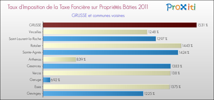Taux d'imposition de la taxe foncière sur le bati 2011 pour GRUSSE et les communes proches Comparaison des taux d'imposition de la taxe foncière sur le bati 2011 pour GRUSSE et les communes voisines